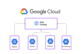 Data Discovery in GCP: Dataplex Tags, Tag Templates, Entry Groups and Entries