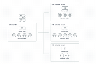 Designing a multi tenant data warehousing solution with AWS Redshift