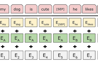 BERT input representation, by Delvin et.al (https://arxiv.org/pdf/1810.04805.pdf)