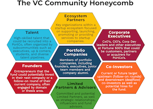 The VC Community Honeycomb: Identifying and Prioritizing Your Firm’s Community