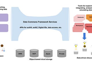 A Proposed End-To-End Principle for Data Commons