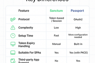 Laravel Sanctum vs Passport: Which One Should You Use?
