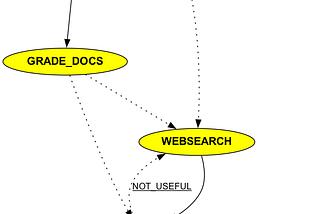 Building an Adaptive RAG System with LangGraph: Embedding Dynamic Query Routing