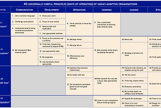 Principles for Making Your Organisation Easier to Run