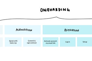 Where onboarding fits in the customer lifecycle and the key activities involved in each stage