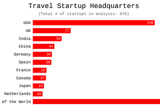 Travel Startup Cities