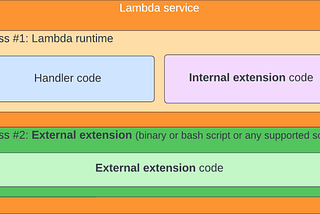 AWS Lambda Extensions (Internal & External)