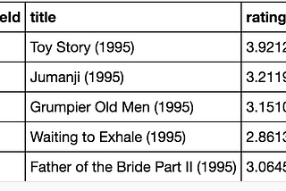 Design a Movie Recommendation System with using Graph Database (neo4j) — part 2