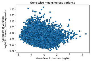 Cancer Genomics II: Exploring biomarkers of liver cancer in gene expression data using Python