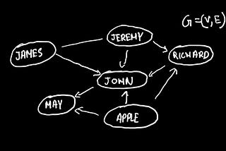 Graphs and Graph Traversal Algorithms for Dummies by a Dummy