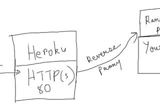 Running multiple Webserver stacks in a Heroku Free dyno