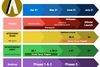 AFON TOKEN : Roadmap Summary