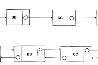 LinkedList in Java