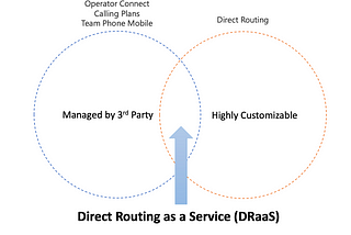 5 Reasons to Consider Direct Routing as Service (DRaaS) as Your PSTN Connectivity into Microsoft…