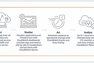 Amazon CloudWatch