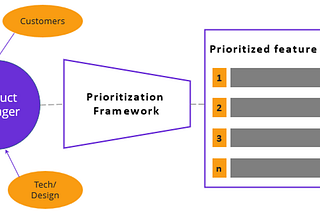 🧘‍♂️15 Proven Product Prioritization Frameworks [2/5]