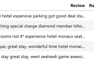 10 Data Science Projects for your Resume (Project 2— Sentiment Analysis of Trip Advisor Hotel…