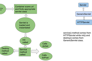 Servlets in Java development.