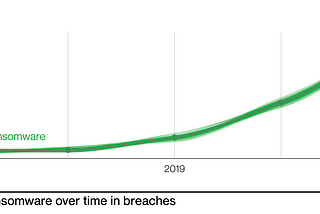 4 Curated Insights from Verizon’s 2022 Data Breach Investigations Report