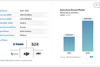 Agriculture Drones Market Size to Reach USD 5.08