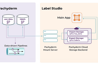 Pachyderm + Label Studio