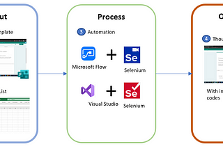 Turnkey solution design for large scale Microsoft Forms automation and Data collation