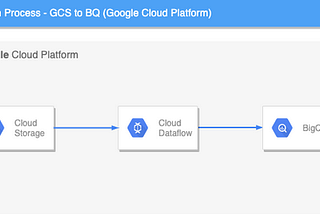 DataPiepeline using Apache Beam and Google Cloud DataFlow as Runner and BigQuery as DataSink