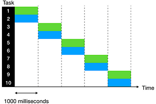 Elixir Findings: Asynchronous Task Streams