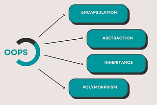 OOP’s (Object Oriented Programming)