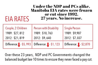 Manitoba: 30 Years of Fighting the Poor instead of Fighting Poverty