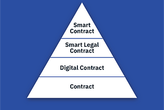 Smarter Legal Contracts Part 1: The What, How, and Why