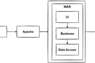 Design Monolithic Architecture for E-Commerce Applications with Step by Step