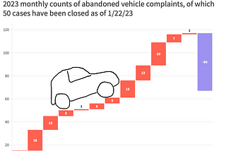 Abandoned Vehicle Complaint Pile-up in Philadelphia