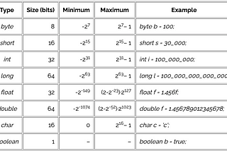 Primitive Types, Operators and Flow Control Statements