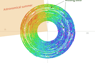 A practical Data Visualization exercise: historical weather records