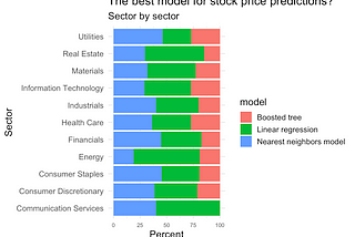 What model predicts stocks best?