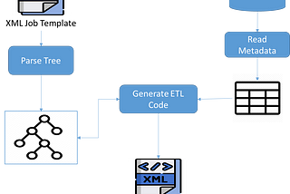 ETL build automation via Python