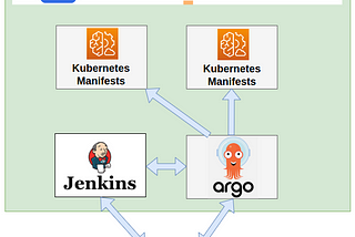 An End-to-End GitOps Automation with ArgoCD and Jenkins on Kubernetes — Part III — Securing K8S…