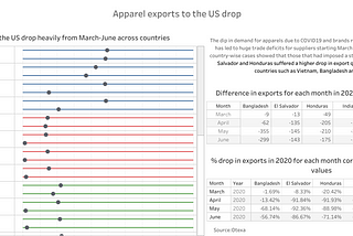 DataViz with Tableau — Week 1