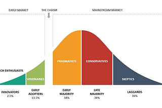 Crossing The Chasm In Adoption Lifecycle From A Tech-Student Perspective