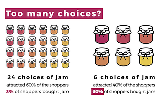 40% of the shoppers tried the jams and 30% made a purchase. With more options, 60% tried the jams, but just 3% made a purchas