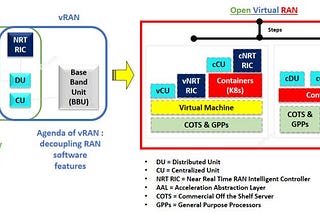 ## What is Open Virtual RAN (O-V-RAN)? ##