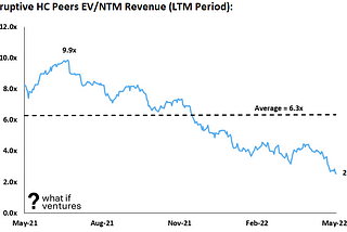 Disruptive Healthcare Valuation Multiples in Today’s Bear Market