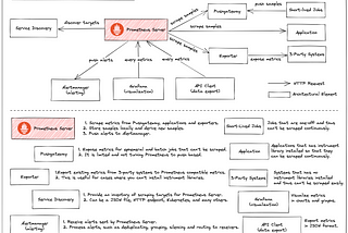 The Architecture of Prometheus