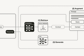 What is Retrieval-Augmented Generation (RAG)?