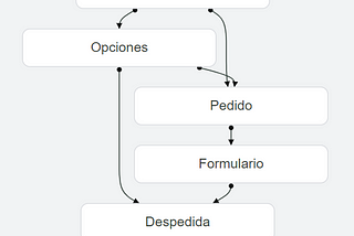 Lo nuevo de Dialogflow: Dialogflow CX