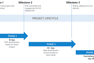 How Long Does It Take to Build an App?