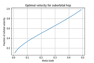 Suborbital Transit with Hovering