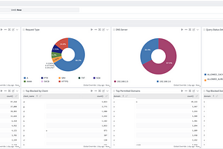 Sending Pi-hole metrics to Graylog with Zabbix