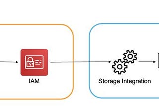 Snowflake & AWS Secure Integration Framework via Integration Objects